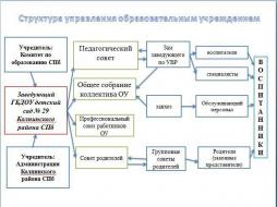 Структура управления образовательным учреждением